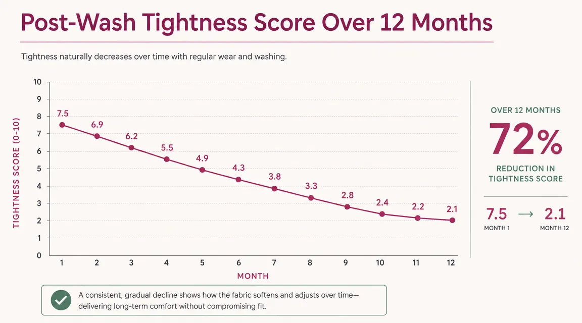 Side-by-side skin texture comparison chart showing skin tightness score over 12 months of cleanser use