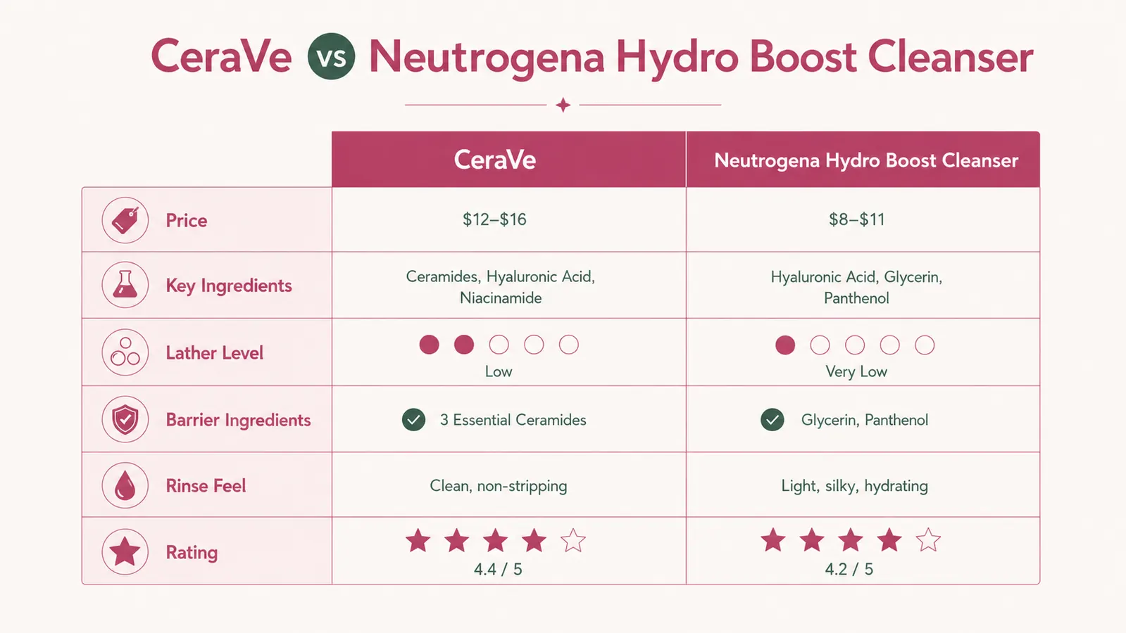 Side-by-side ingredient comparison chart showing ceramides and hyaluronic acid versus hyaluronic acid only